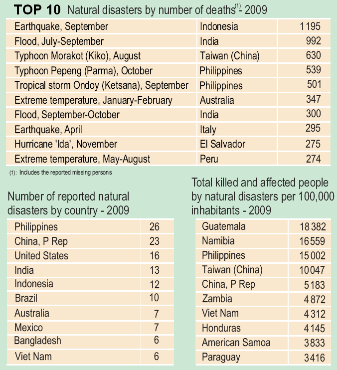 List of disaters in 2009.